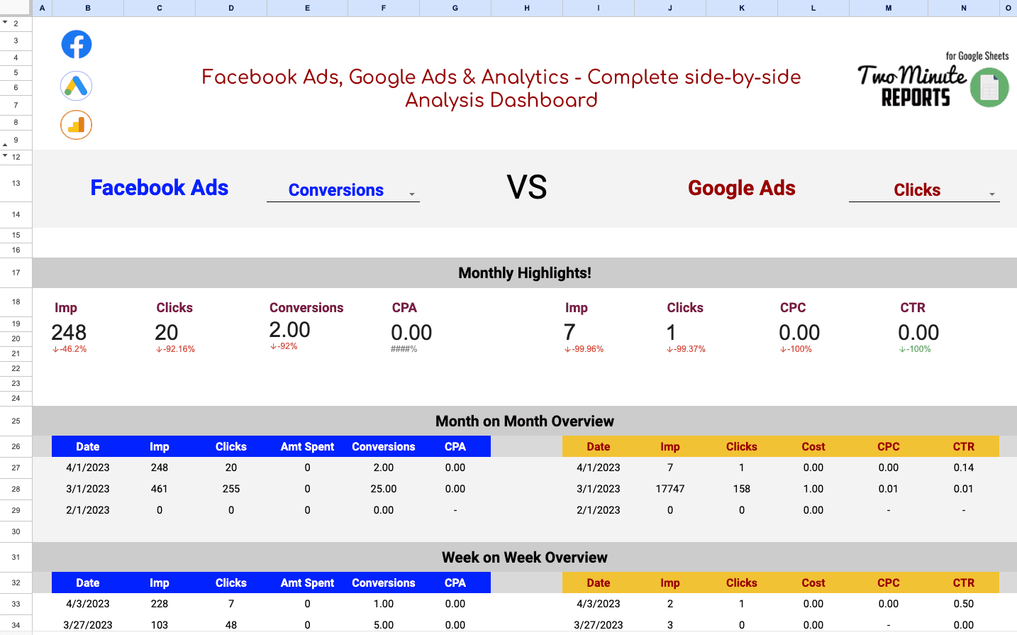 Facebook Ads, Google Ads & analytics - complete side-by-side Analysis