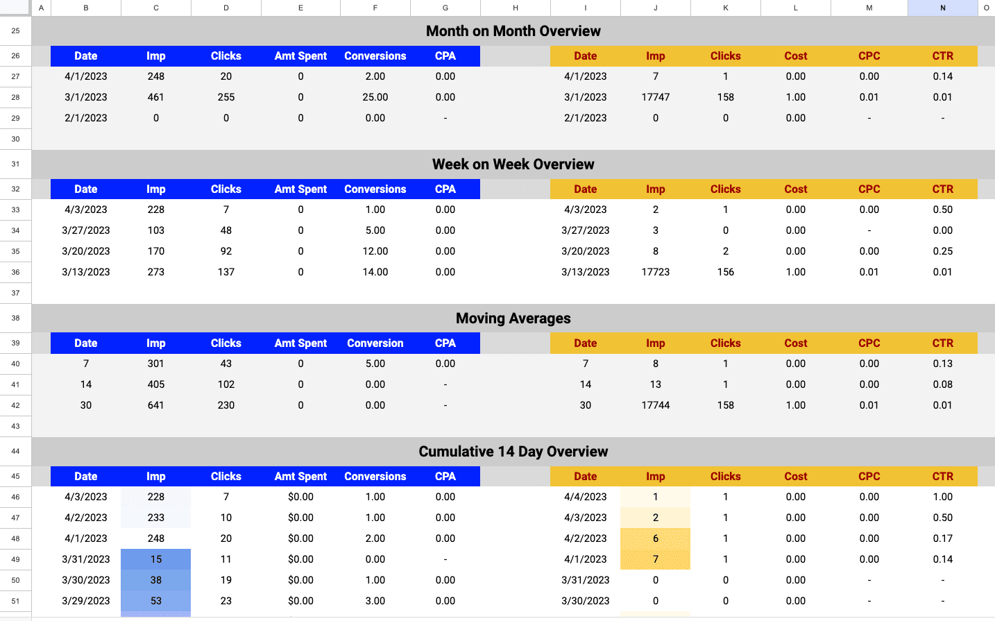 Facebook Ads, Google Ads & analytics - complete side-by-side Analysis