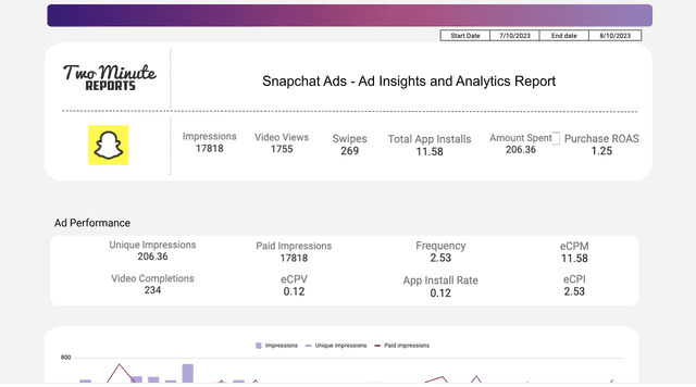 Snapchat Ads - Ad insights and Analytics Report