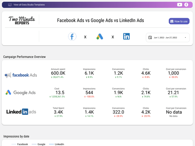 Facebook Ads vs Google Ads vs LinkedIn Ads