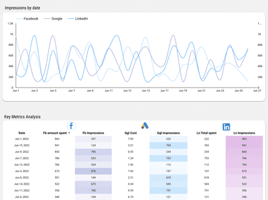 Facebook Ads vs Google Ads vs LinkedIn Ads