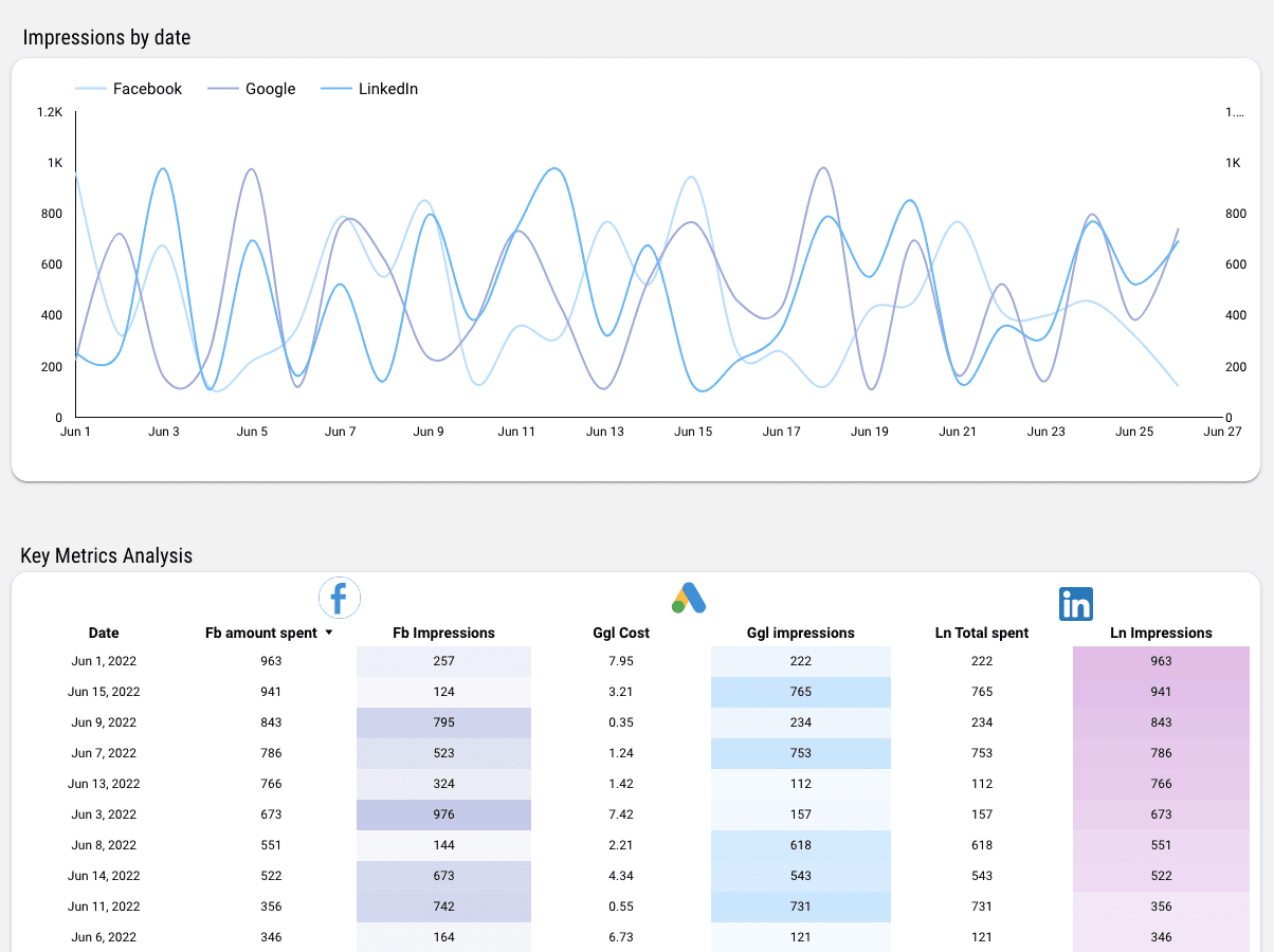 Facebook Ads vs Google Ads vs LinkedIn Ads