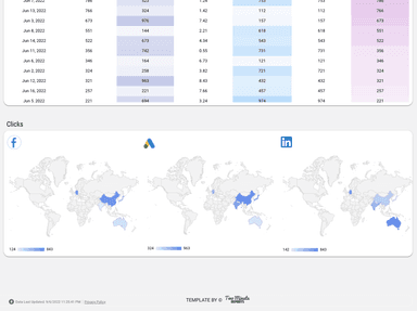 Facebook Ads vs Google Ads vs LinkedIn Ads
