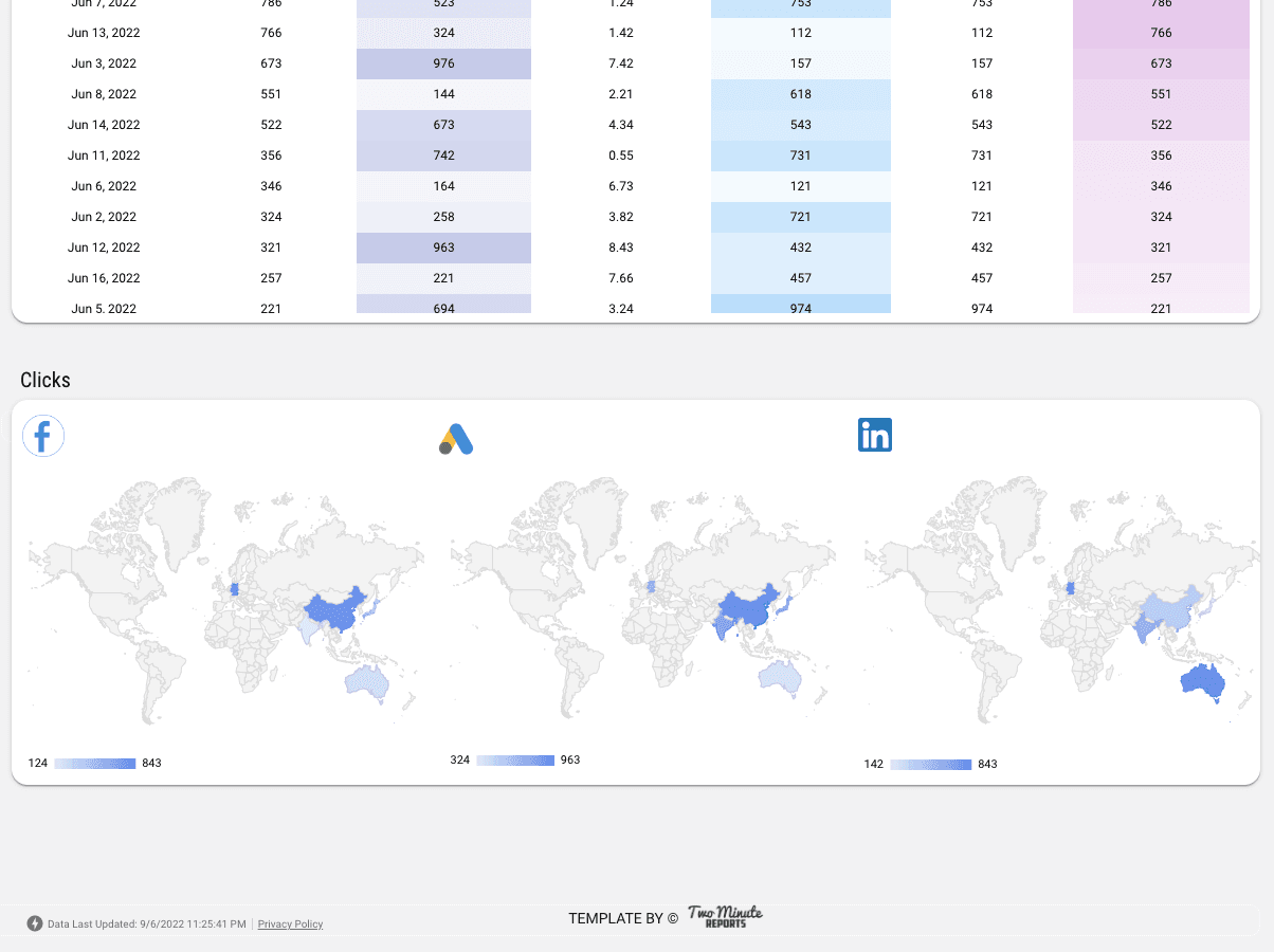 Facebook Ads vs Google Ads vs LinkedIn Ads