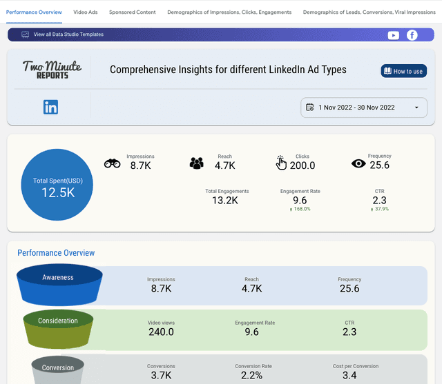 LinkedIn Ads Comprehensive Insights
