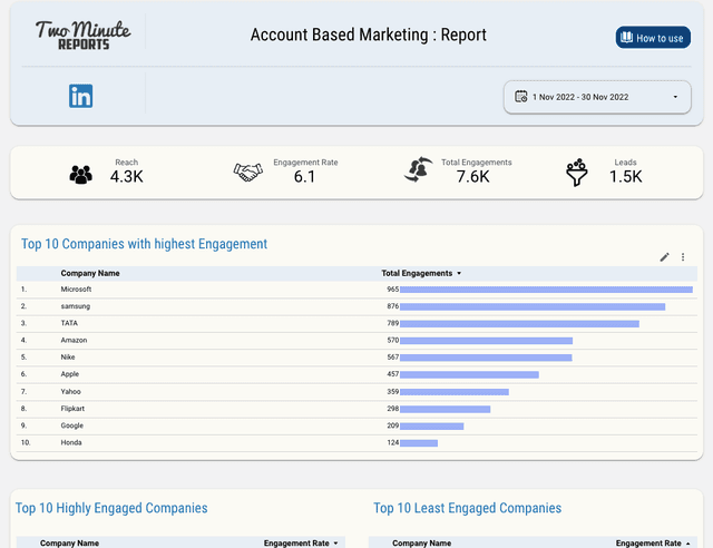 LinkedIn Ads Account Based Marketing : Report