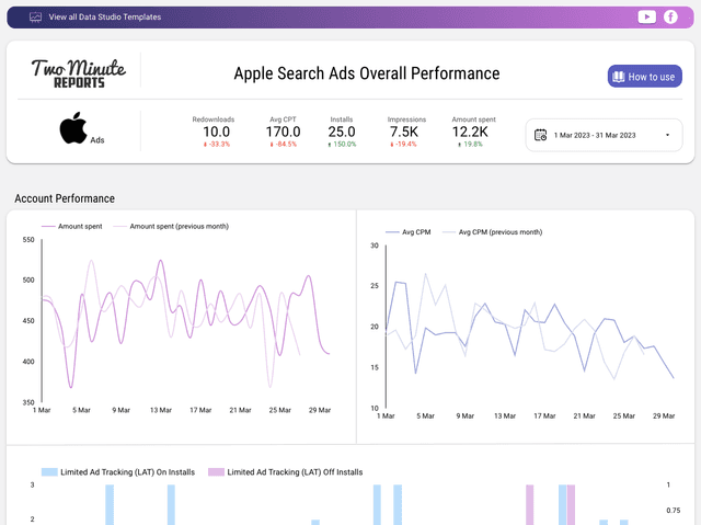 Apple Search Ads Overall Performance