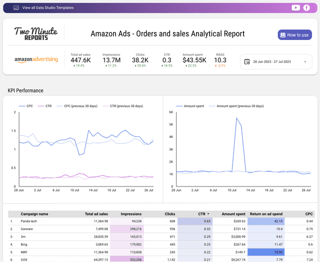 Amazon Ads - Orders and Sales Analytical Report