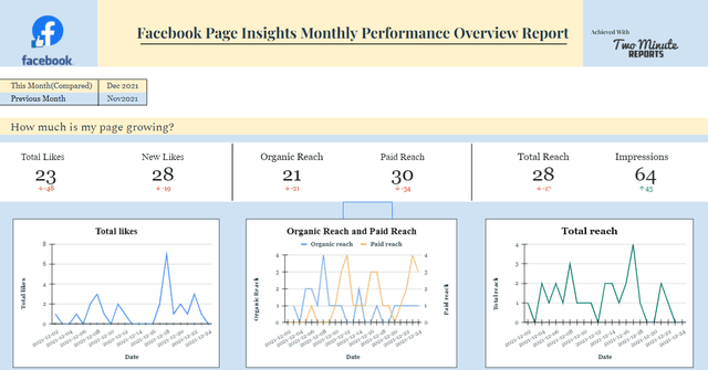 Facebook Page Insights Monthly Performace Overview Report
