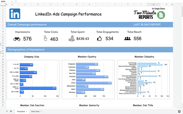 LinkedIn Ads Campaign Performance 