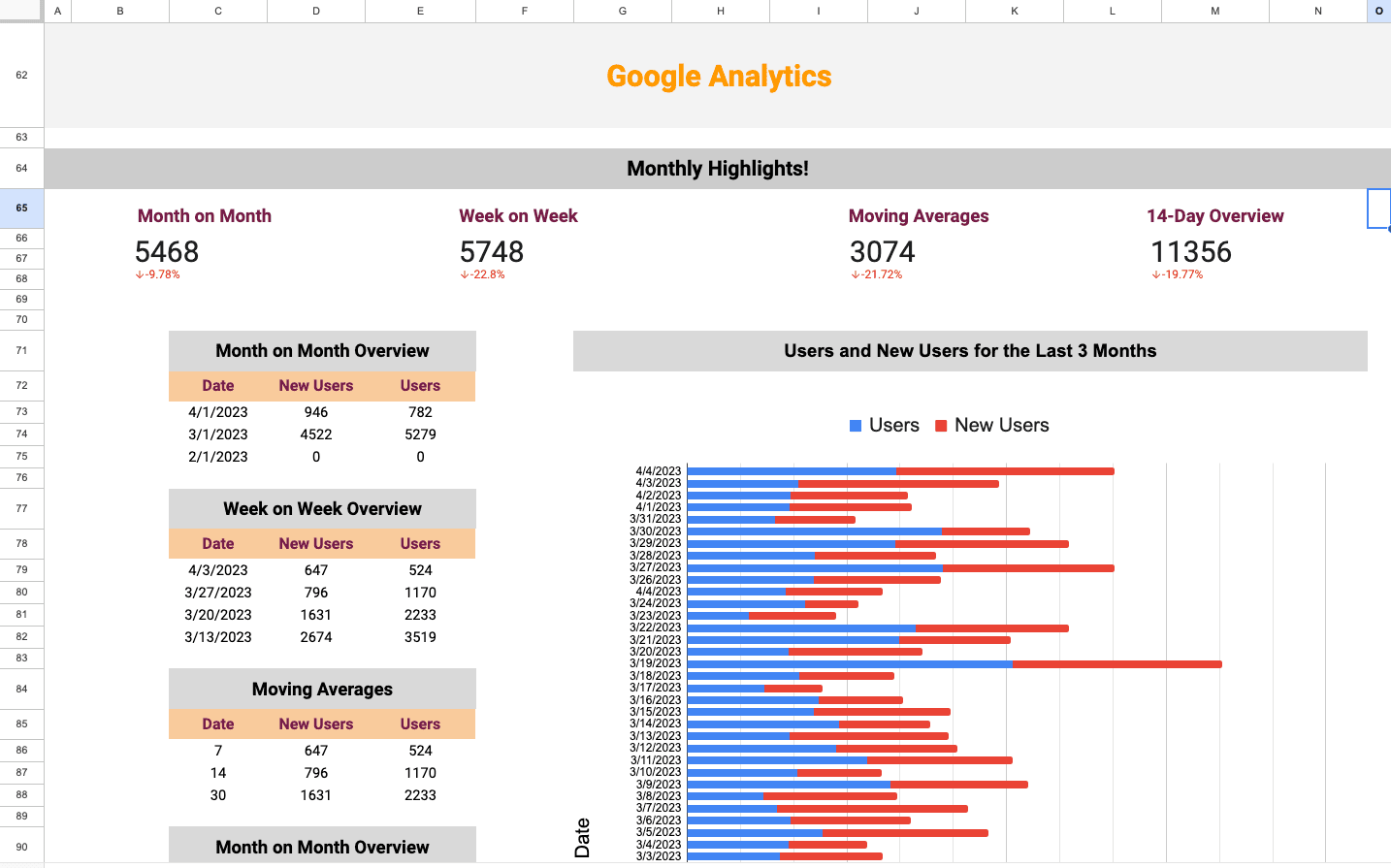 Facebook Ads, Google Ads & analytics - complete side-by-side Analysis