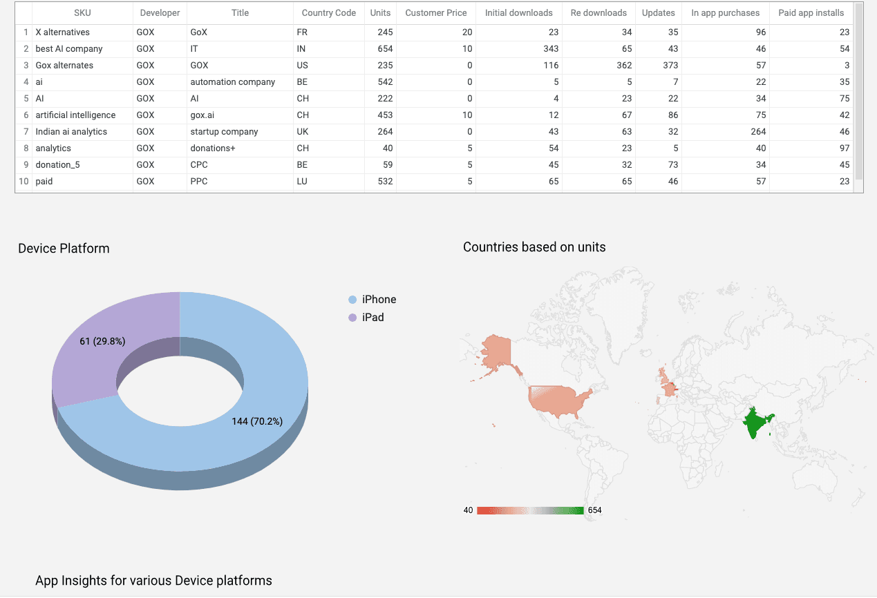Apple App store - Country and Device Analysis