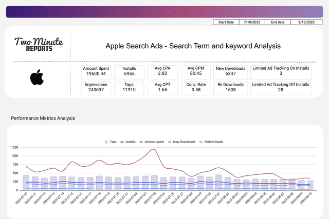 Apple Search Ads - Search Term and Keyword Analysis