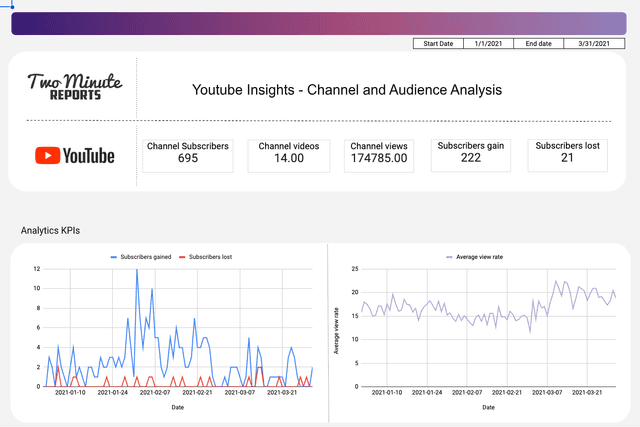 Youtube Insights - Channel and Audience Analysis