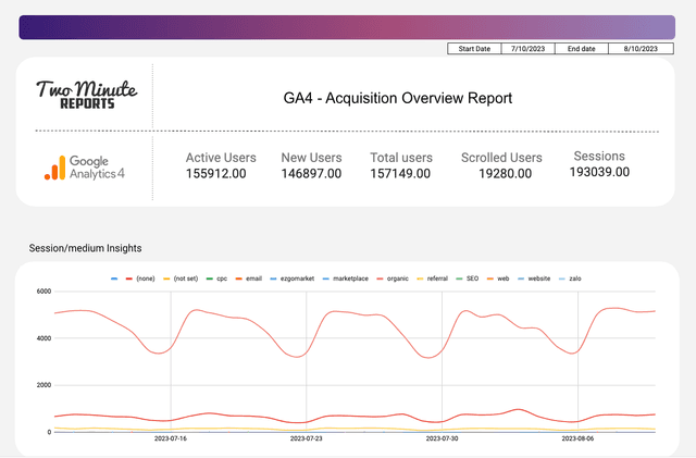 GA4 - Acquisition Overview Report