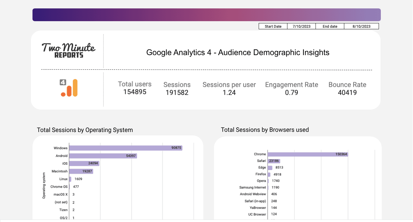 Google Analytics 4 - Audience Demographic Insights