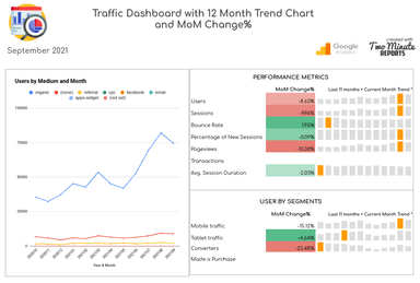 Traffic Dashboard with 12 Month Trend Chart and MoM Change%