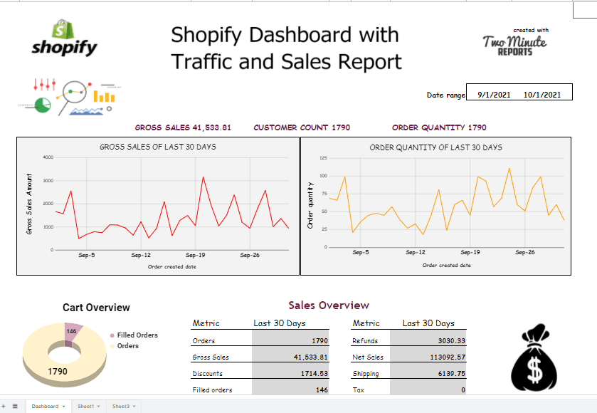 Shopify Dashboard with Traffic and Sales report