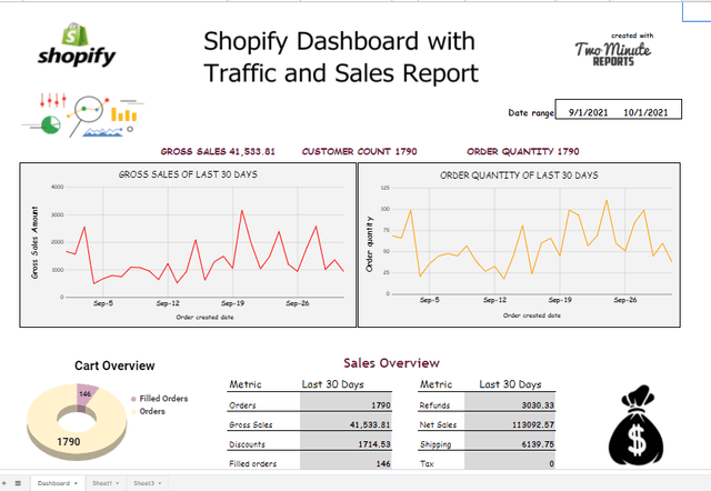 Shopify Dashboard with Traffic and Sales report