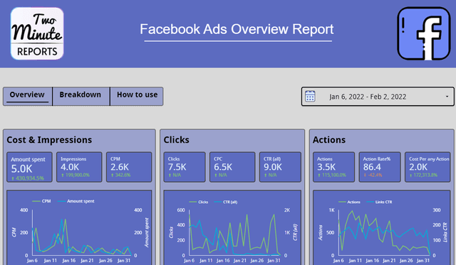 Facebook Ads Overview Report