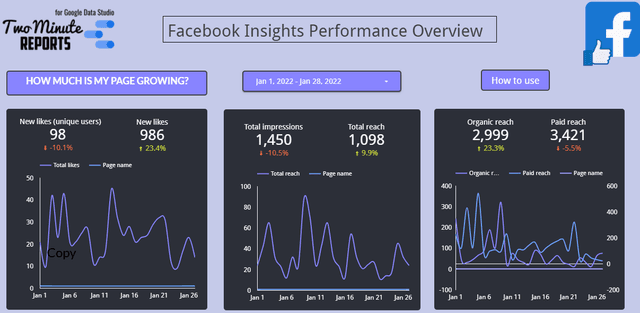 Facebook insight performance overview