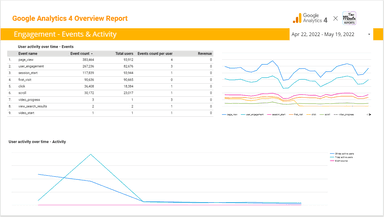 Google Analytics 4 Overview Report
