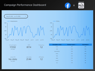 Campaign Performance Dashboard - Facebook Ads