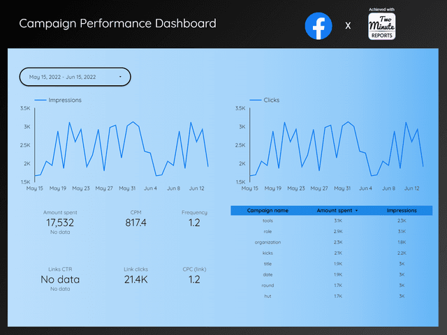 Campaign Performance Dashboard - Facebook Ads