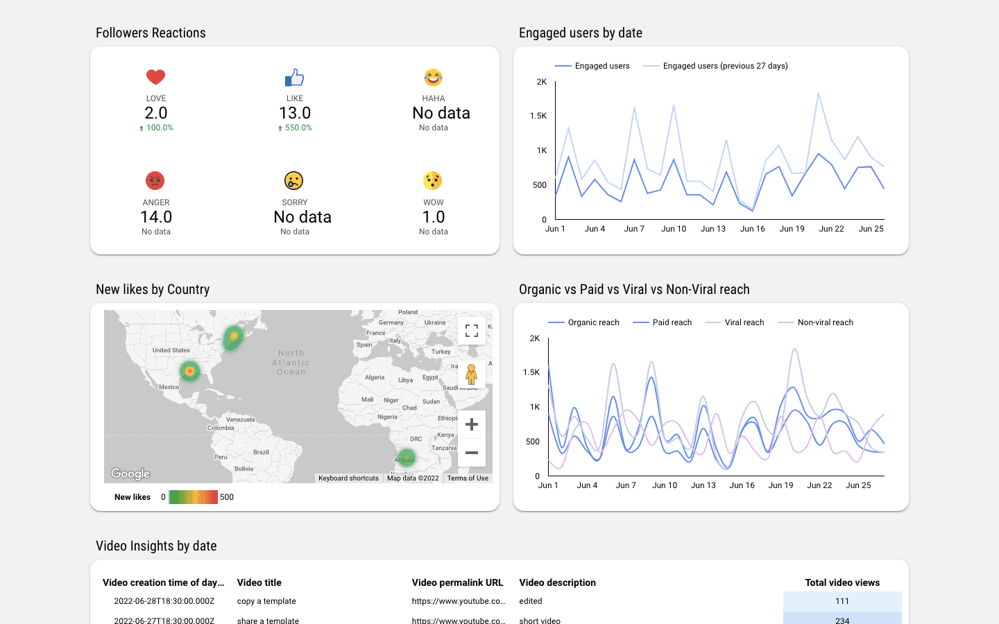 Facebook Insights Monitoring Report