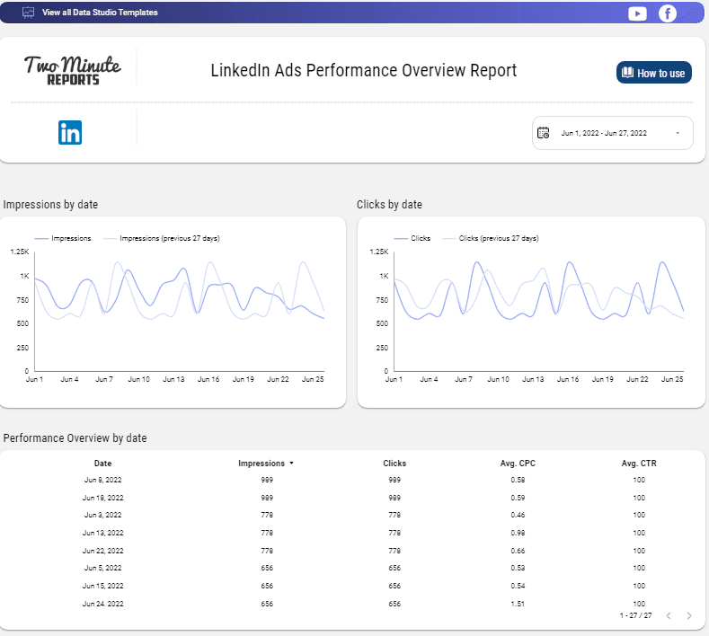 LinkedIn Ads Performance Overview Report