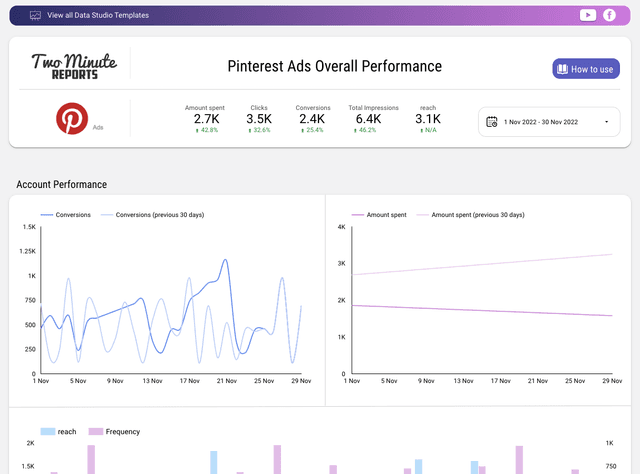 Pinterest Ads Overall Performance