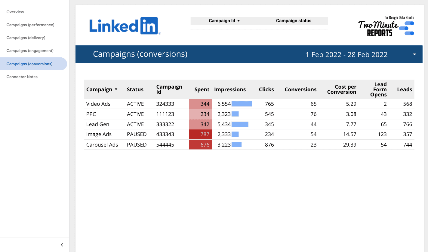 LinkedIn Ads Performance overview