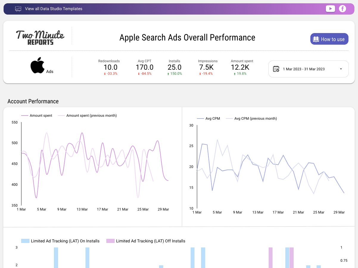 Apple Search Ads Overall Performance