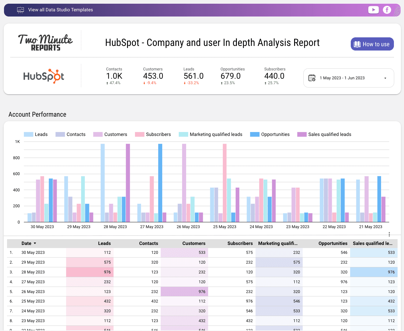 HubSpot - Company and User in depth Analysis Report