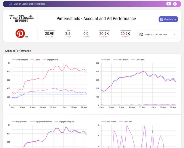Pinterest ads - Accounts and Ad Performance