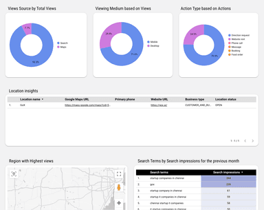 Google My Business - Demographic Analysis