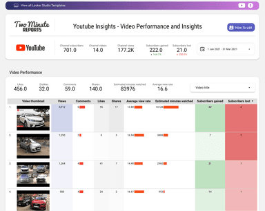 Youtube Insights - Video Performance and Insights 