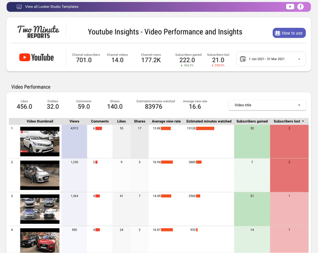 Youtube Insights - Video Performance and Insights 