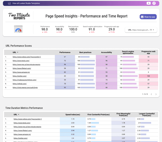 Page Speed Insights - Performance and Time Report
