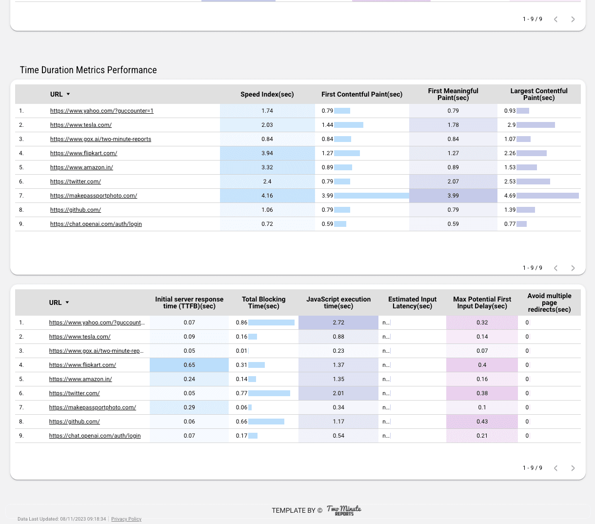 Page Speed Insights - Performance and Time Report