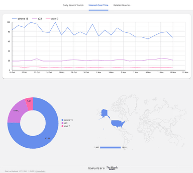 Google Trends - DST, IOT and Related Queries