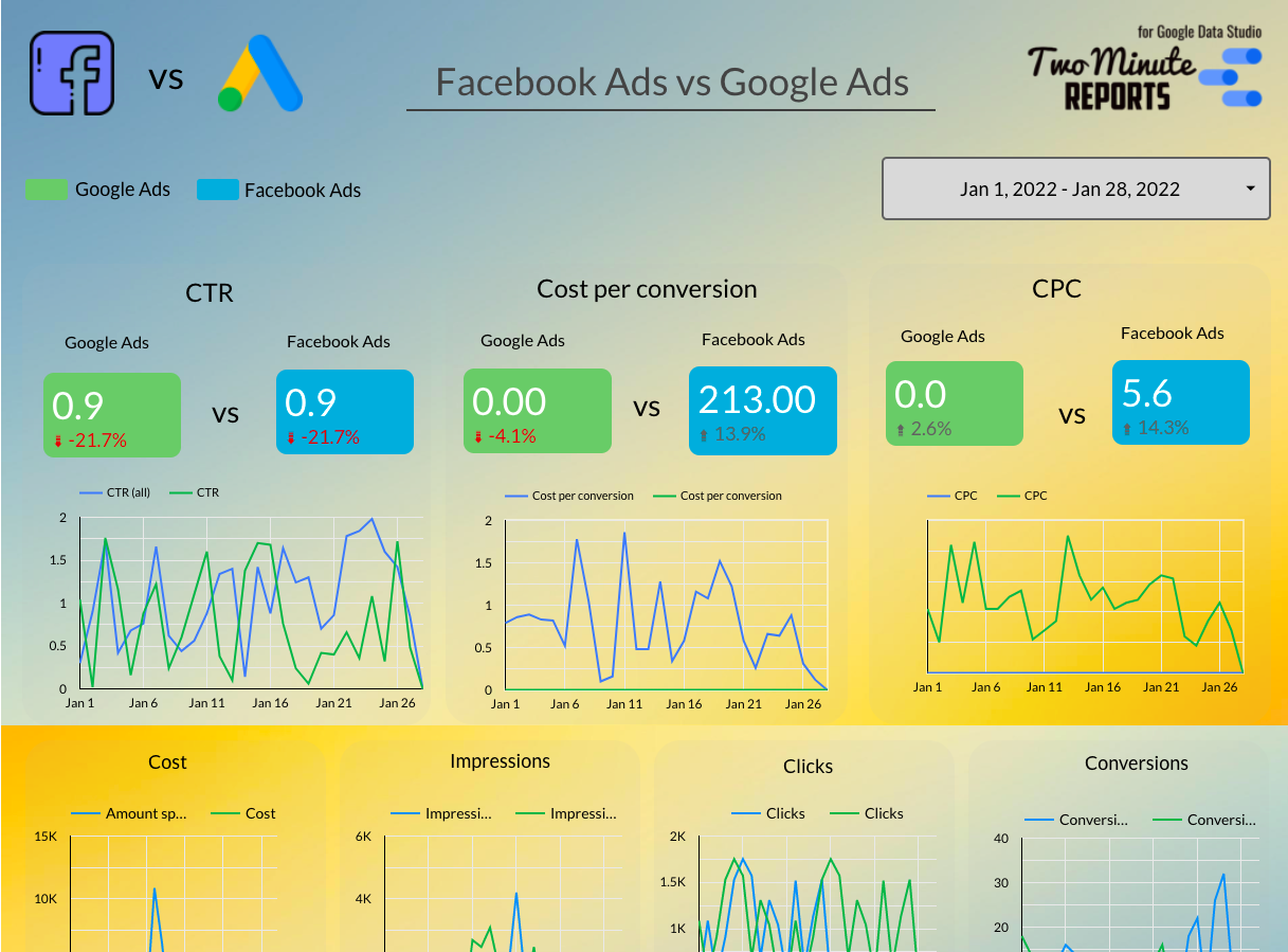 Google Ads VS Facebook Ads