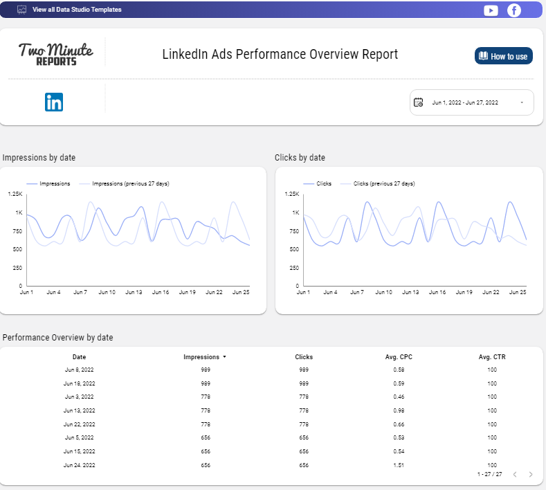 LinkedIn Ads Performance Overview Report