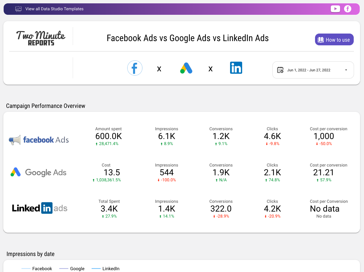 Analytics Looker Studio Template【 ⚠️ Organic + Ads】